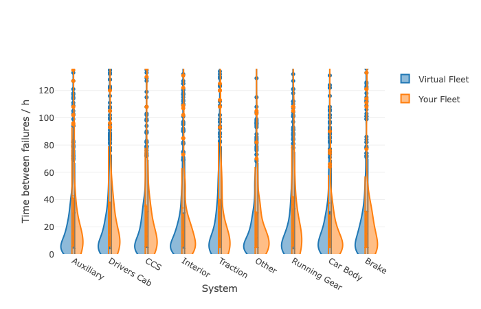Violin plot comparing reliability for vehicle subsystems